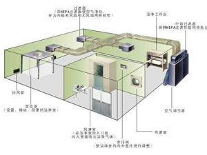 30萬級光學(xué)光電無塵車間應(yīng)該怎么裝修？